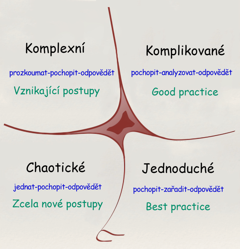 cynefin-framework-snowden-czech